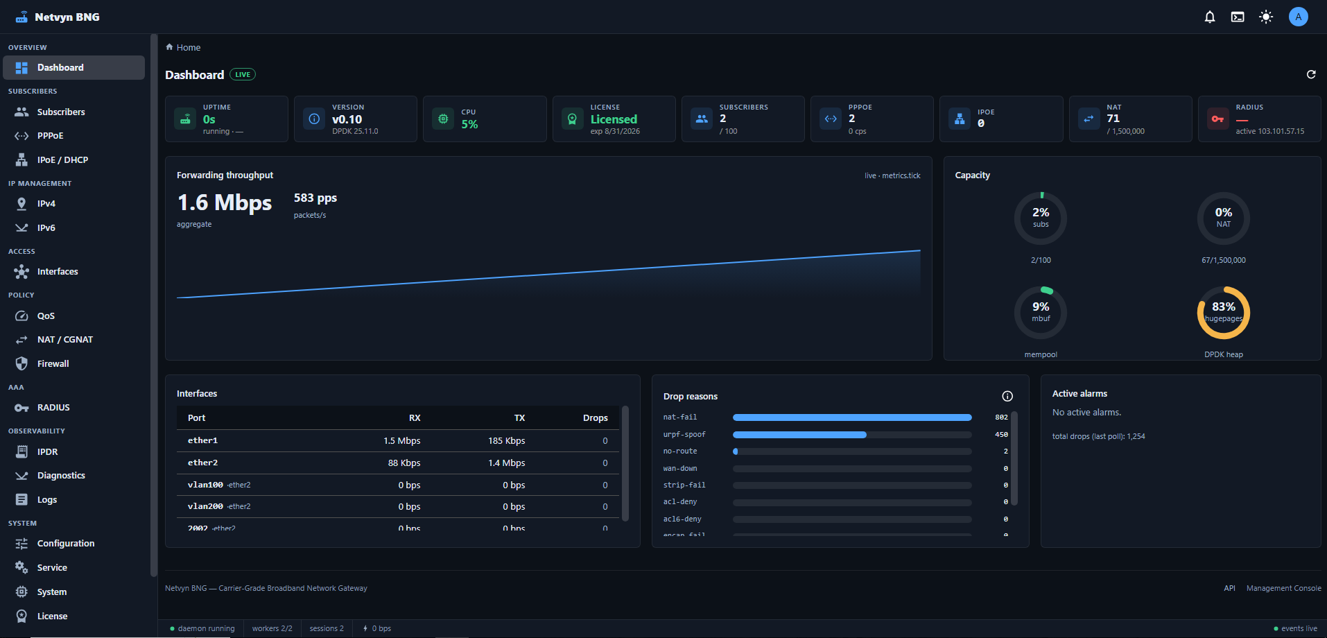 Netvyn BNG web console dashboard showing uptime, licence state, subscriber and session counts, forwarding throughput, capacity gauges, per-interface counters and drop reasons